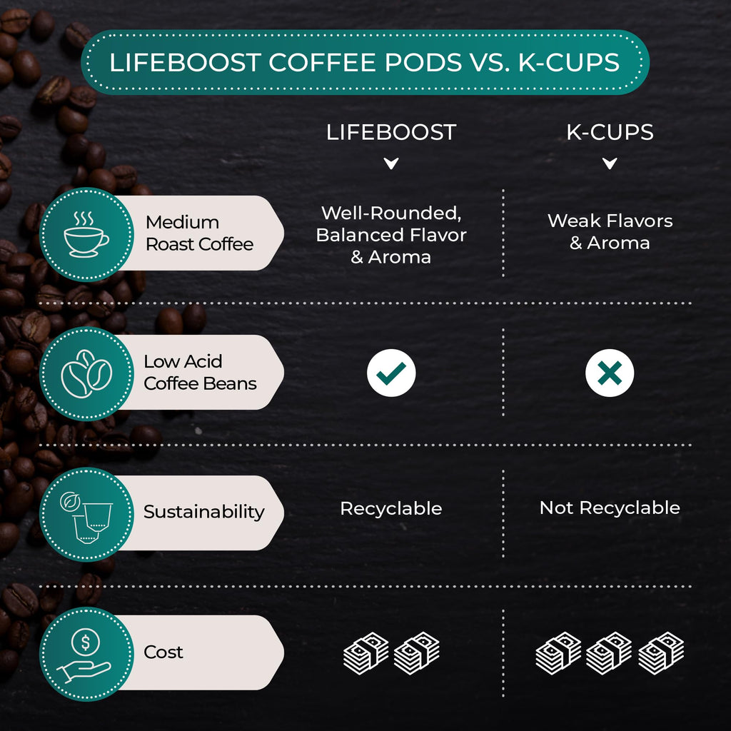 Lifeboost Cognition Decaf Mushroom Coffee K Cups, Low Acid, 10 Count