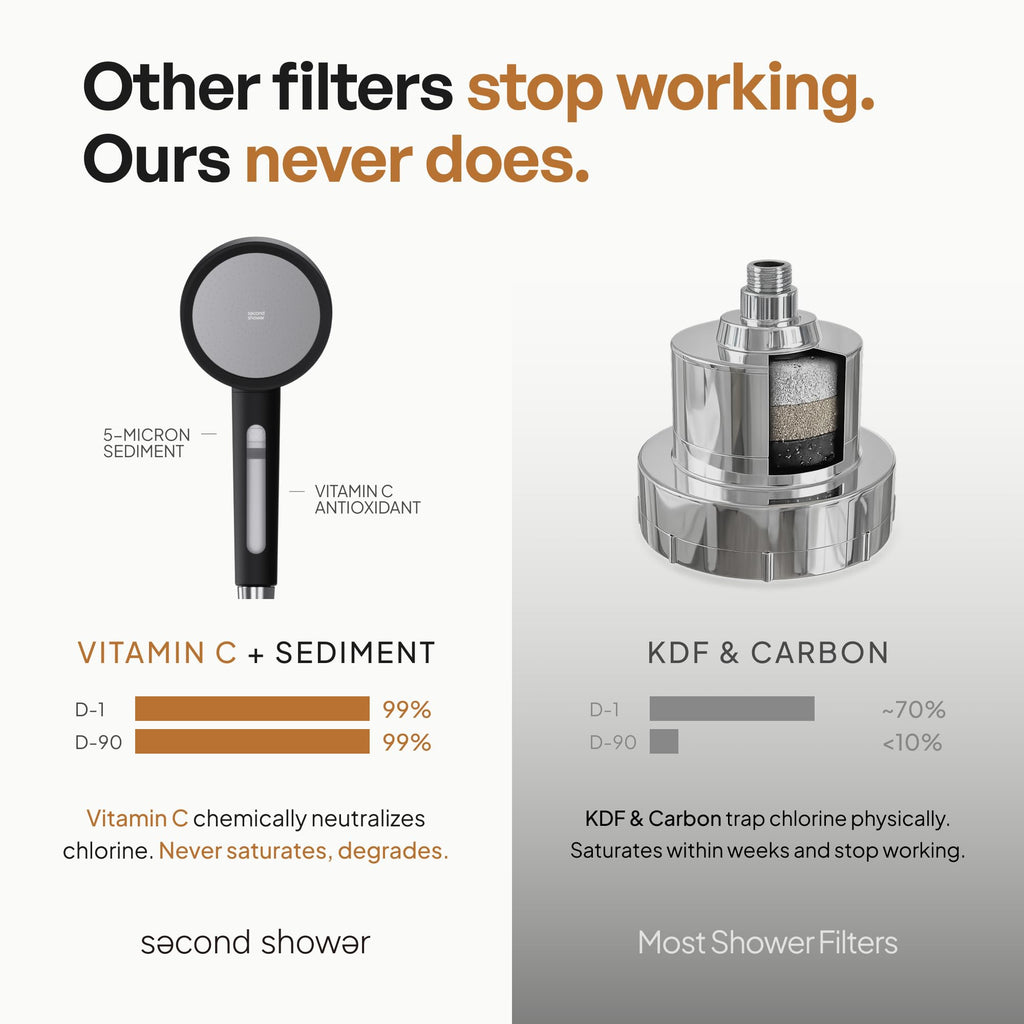 SecondShower Filtered Shower Head with Handheld – NSF 99.9% Chlorine Removal, Vitamin C Filter, High Pressure
